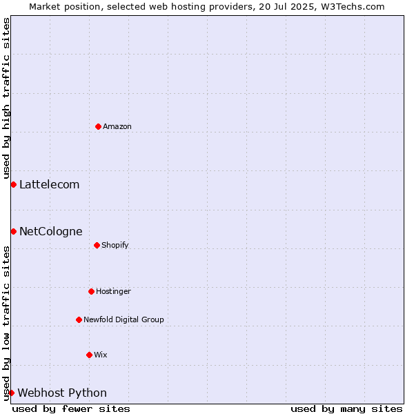Market position of Lattelecom vs. NetCologne vs. Webhost Python