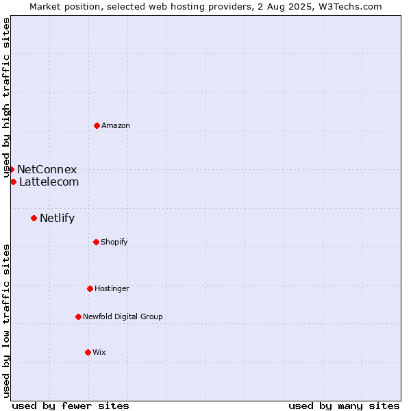 Market position of Netlify vs. Lattelecom vs. NetConnex