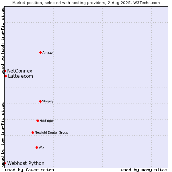 Market position of Lattelecom vs. NetConnex vs. Webhost Python