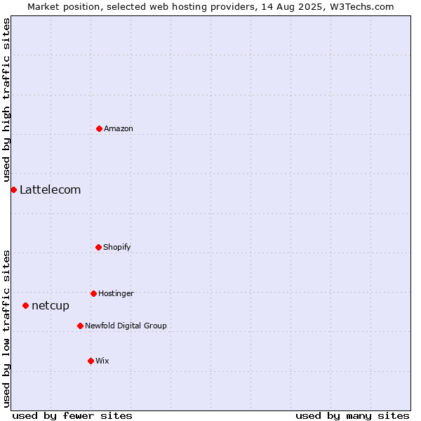 Market position of netcup vs. Lattelecom