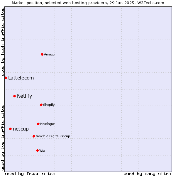 Market position of Netlify vs. netcup vs. Lattelecom