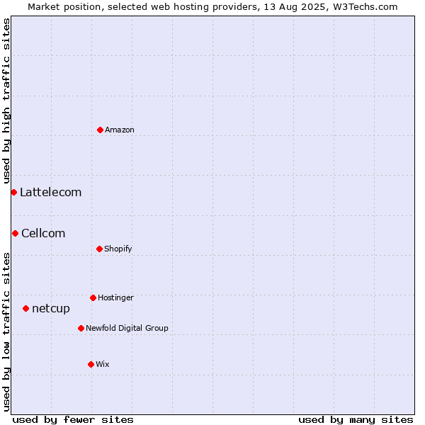 Market position of netcup vs. Cellcom vs. Lattelecom