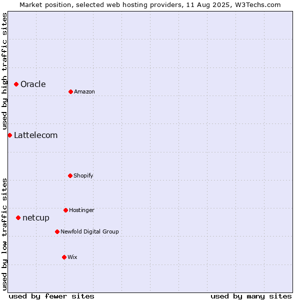 Market position of netcup vs. Oracle vs. Lattelecom