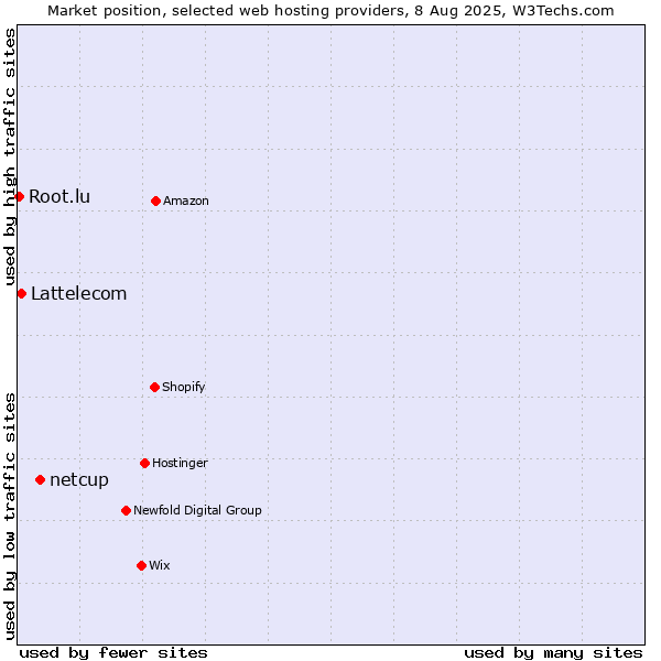 Market position of netcup vs. Lattelecom vs. Root.lu