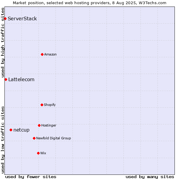 Market position of netcup vs. Lattelecom vs. ServerStack