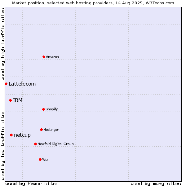 Market position of netcup vs. IBM vs. Lattelecom