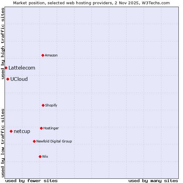 Market position of netcup vs. UCloud vs. Lattelecom