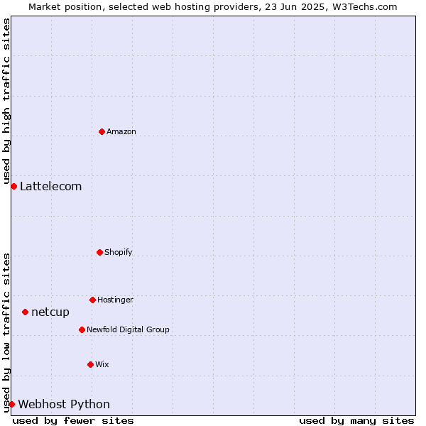 Market position of netcup vs. Lattelecom vs. Webhost Python