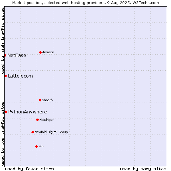 Market position of PythonAnywhere vs. Lattelecom vs. NetEase