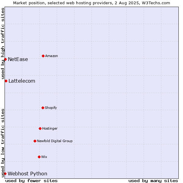 Market position of Lattelecom vs. NetEase vs. Webhost Python