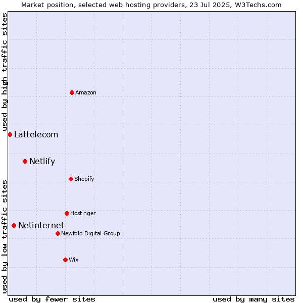 Market position of Netlify vs. Netinternet vs. Lattelecom