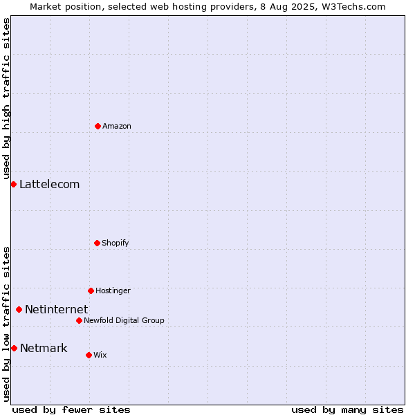 Market position of Netinternet vs. Netmark vs. Lattelecom