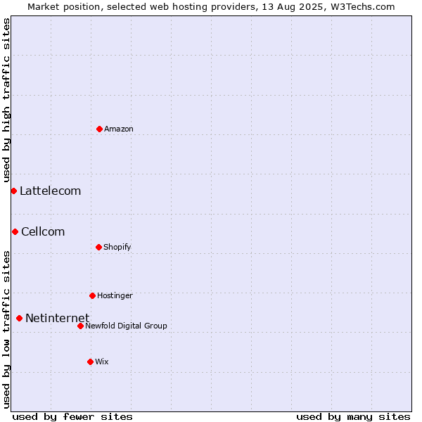 Market position of Netinternet vs. Cellcom vs. Lattelecom