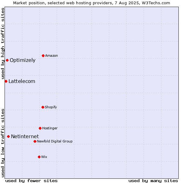 Market position of Netinternet vs. Optimizely vs. Lattelecom