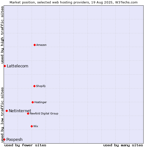 Market position of Netinternet vs. Lattelecom vs. Poopesh