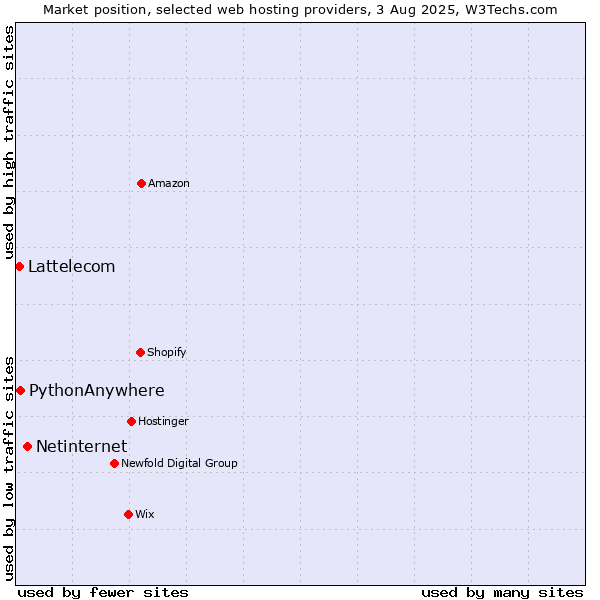 Market position of Netinternet vs. PythonAnywhere vs. Lattelecom