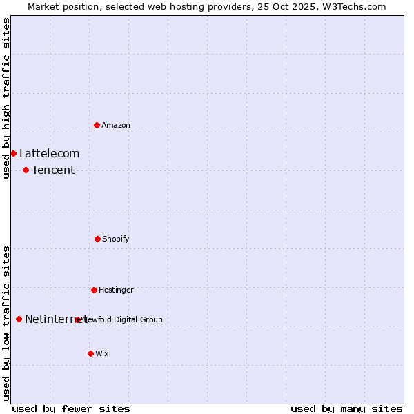 Market position of Tencent vs. Netinternet vs. Lattelecom