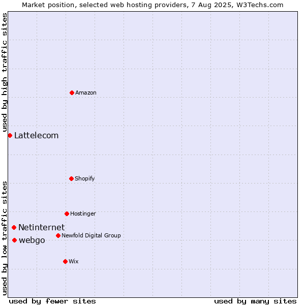 Market position of webgo vs. Netinternet vs. Lattelecom