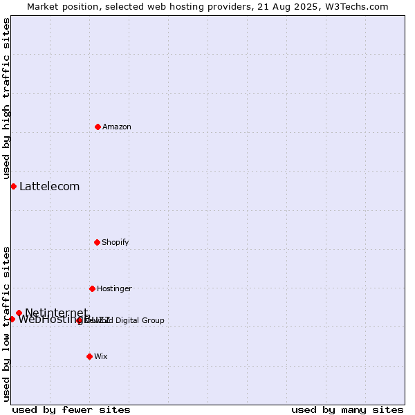 Market position of Netinternet vs. Lattelecom vs. WebHostingBuzz