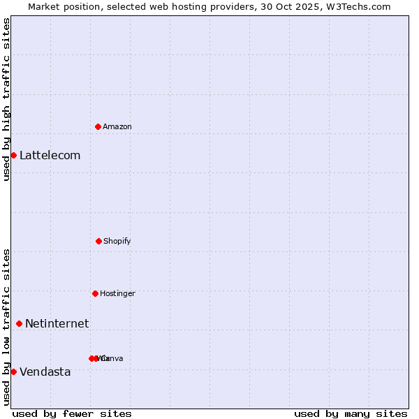 Market position of Netinternet vs. Vendasta vs. Lattelecom