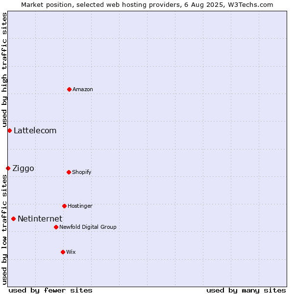Market position of Netinternet vs. Lattelecom vs. Ziggo