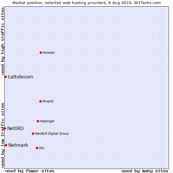 Market position of Netmark vs. Lattelecom vs. NetIRD