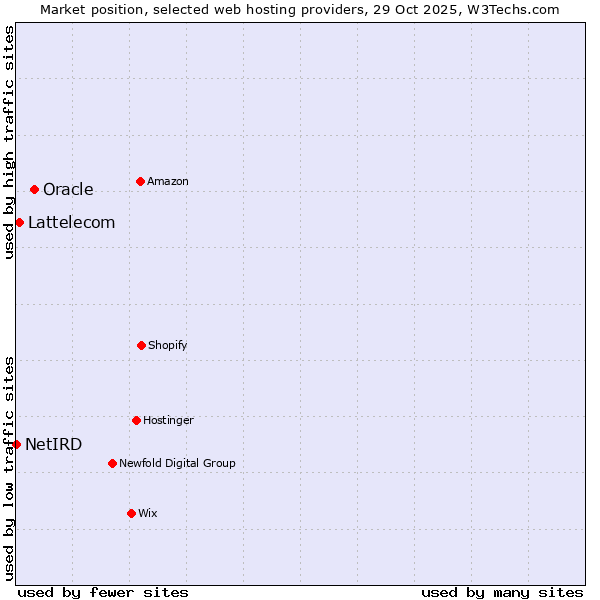 Market position of Oracle vs. Lattelecom vs. NetIRD