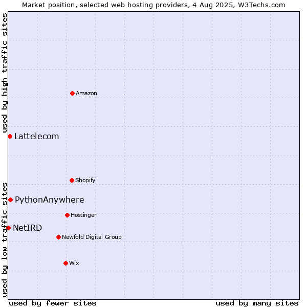 Market position of PythonAnywhere vs. Lattelecom vs. NetIRD