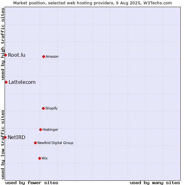 Market position of Lattelecom vs. Root.lu vs. NetIRD