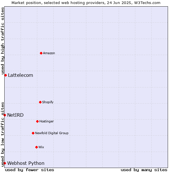 Market position of Lattelecom vs. Webhost Python vs. NetIRD