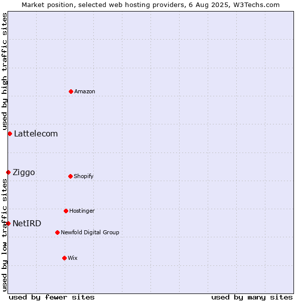 Market position of Lattelecom vs. Ziggo vs. NetIRD