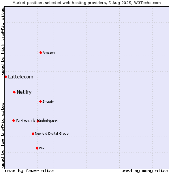 Market position of Netlify vs. Network Solutions vs. Lattelecom