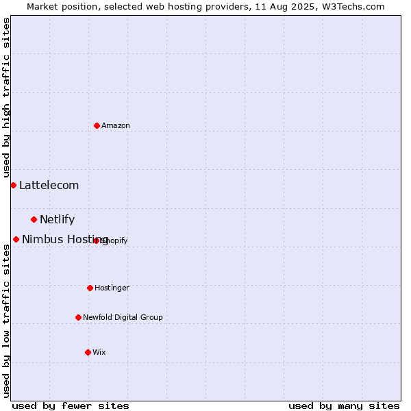 Market position of Netlify vs. Nimbus Hosting vs. Lattelecom