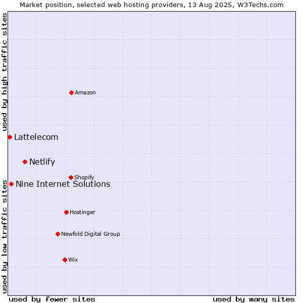 Market position of Netlify vs. Nine Internet Solutions vs. Lattelecom