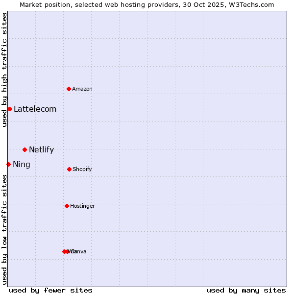 Market position of Netlify vs. Lattelecom vs. Ning