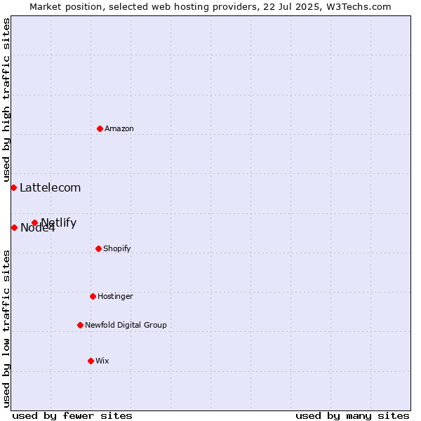 Market position of Netlify vs. Node4 vs. Lattelecom