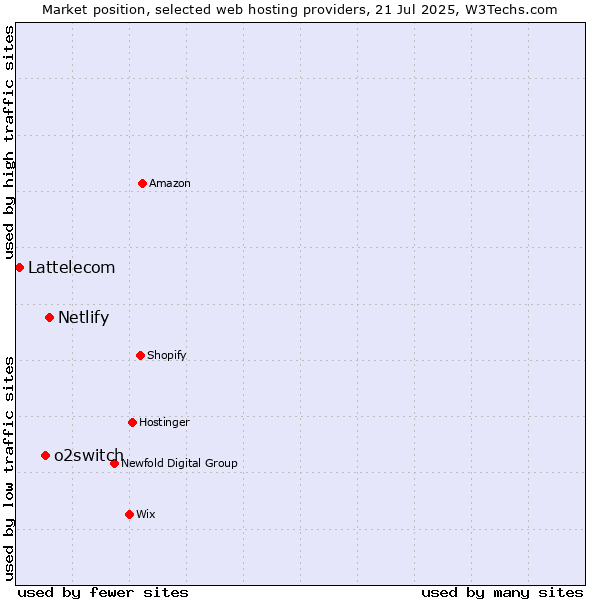 Market position of Netlify vs. o2switch vs. Lattelecom