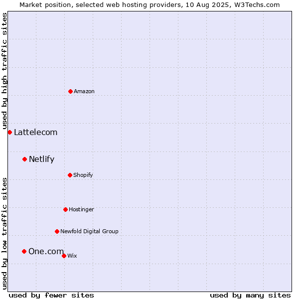 Market position of Netlify vs. One.com vs. Lattelecom