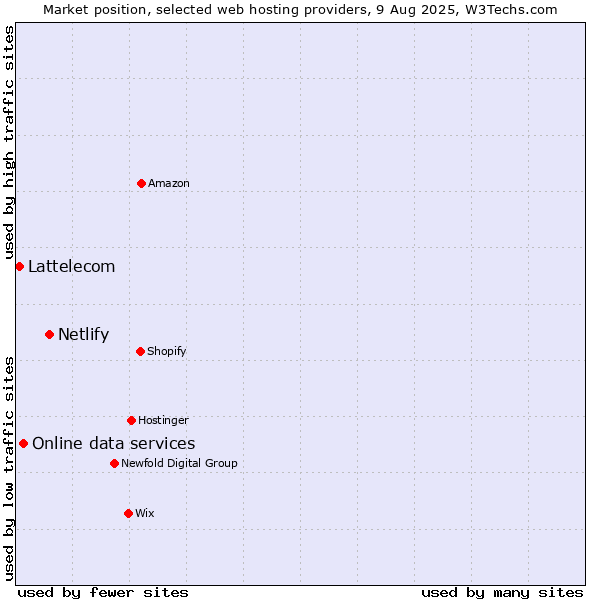 Market position of Netlify vs. Online data services vs. Lattelecom