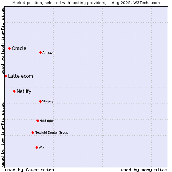 Market position of Netlify vs. Oracle vs. Lattelecom