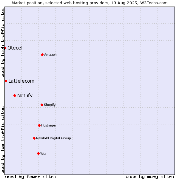Market position of Netlify vs. Lattelecom vs. Otecel