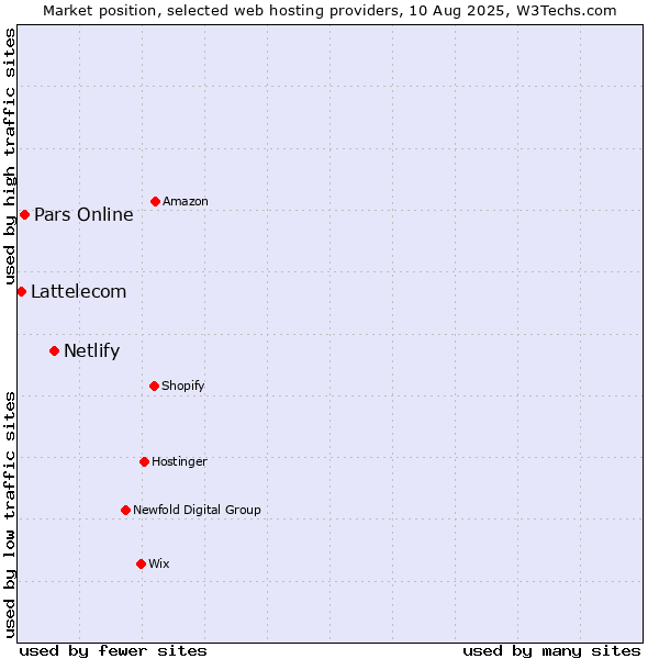 Market position of Netlify vs. Pars Online vs. Lattelecom