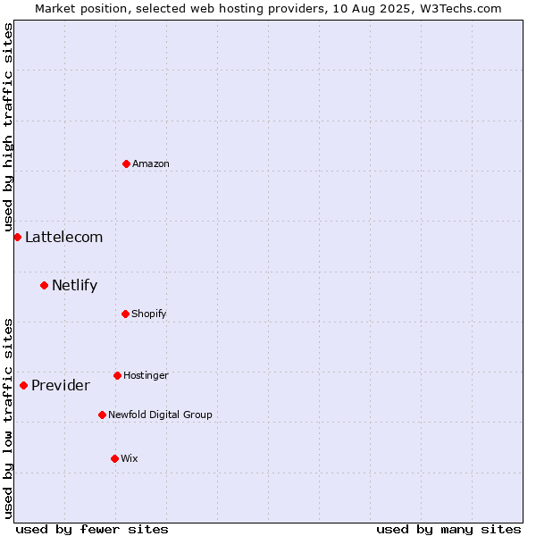 Market position of Netlify vs. Previder vs. Lattelecom