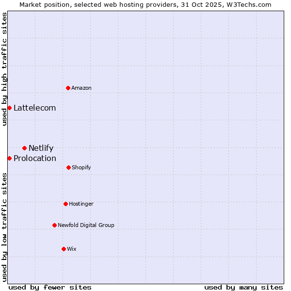 Market position of Netlify vs. Prolocation vs. Lattelecom