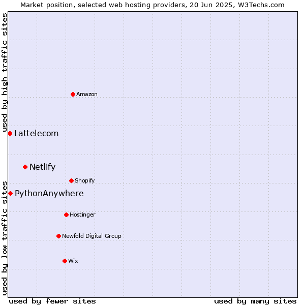 Market position of Netlify vs. PythonAnywhere vs. Lattelecom