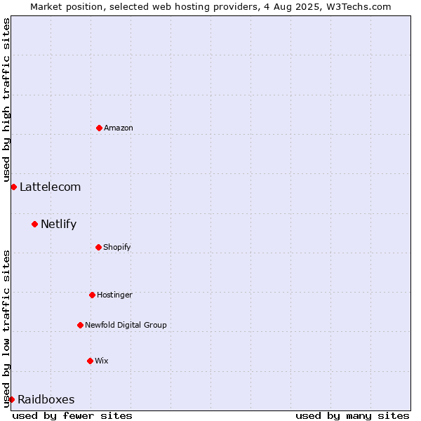 Market position of Netlify vs. Lattelecom vs. Raidboxes