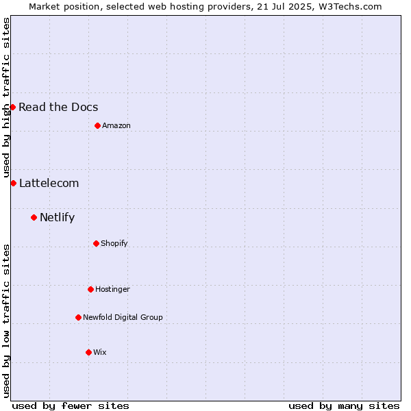 Market position of Netlify vs. Lattelecom vs. Read the Docs