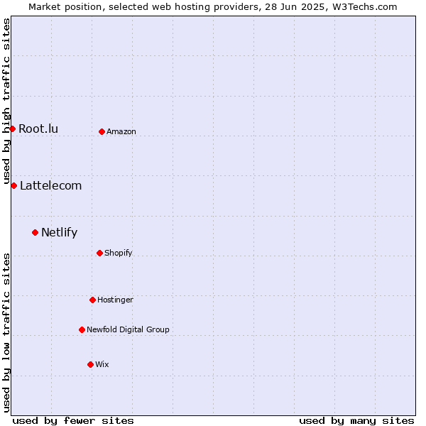 Market position of Netlify vs. Lattelecom vs. Root.lu