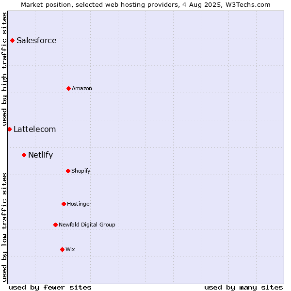 Market position of Netlify vs. Salesforce vs. Lattelecom