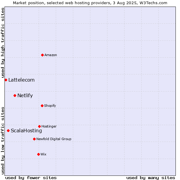 Market position of Netlify vs. ScalaHosting vs. Lattelecom